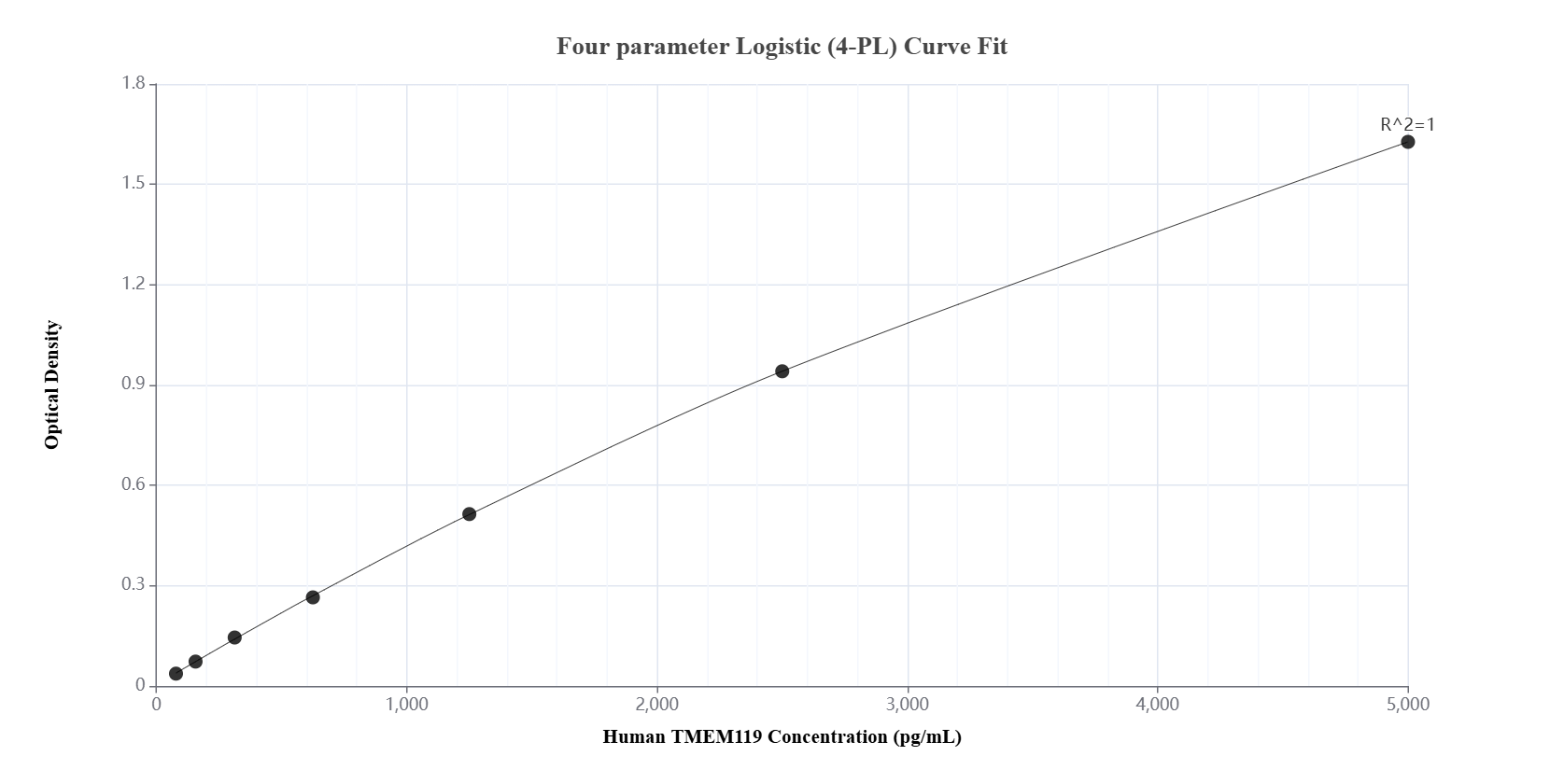 Sandwich ELISA standard curve of MP00444-4, Human TMEM119 Recombinant Matched Antibody Pair - PBS only. 83448-4-PBS was coated to a plate as the capture antibody and incubated with serial dilutions of standard Eg0796. 83448-3-PBS was HRP conjugated as the detection antibody. Range: 78.1-5000 pg/mL.